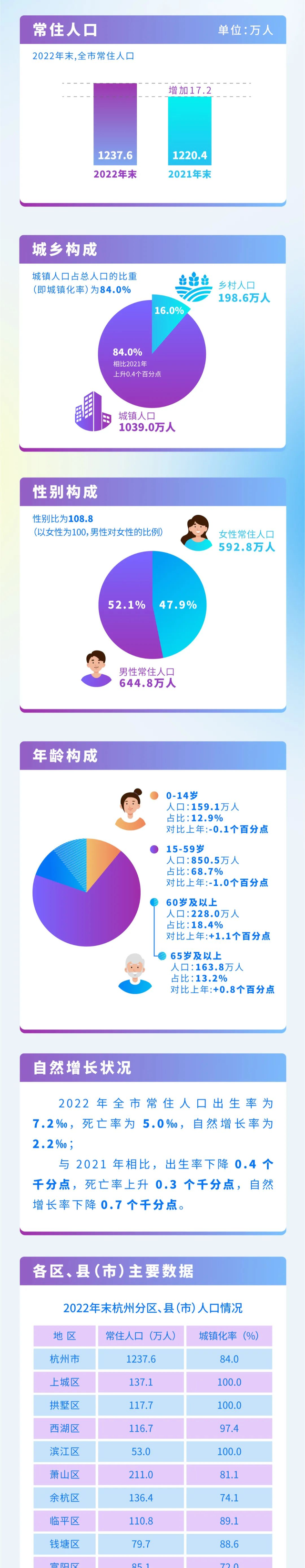 钱塘区常住人口有多少人,钱塘区2022人口图1