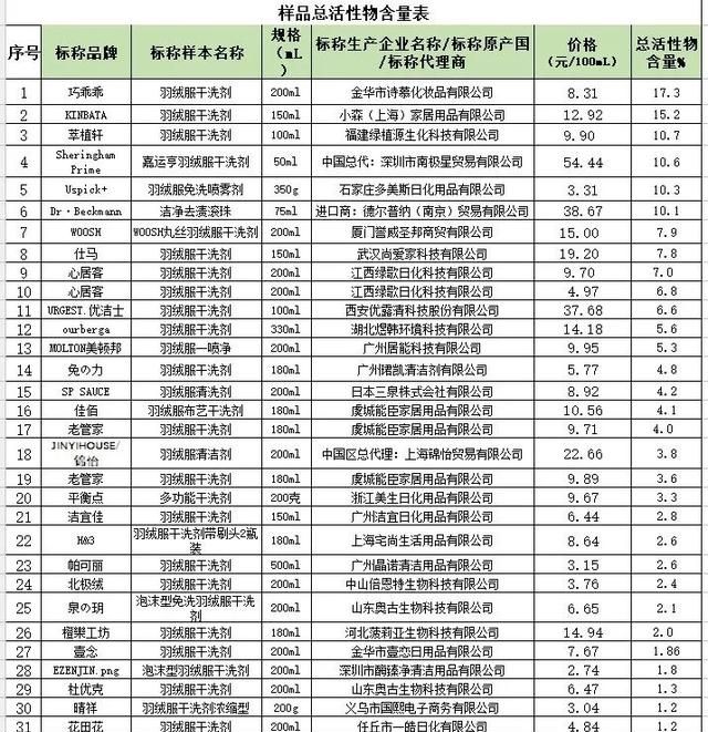 羽绒服干洗剂大测评!5款哪个最好用图4