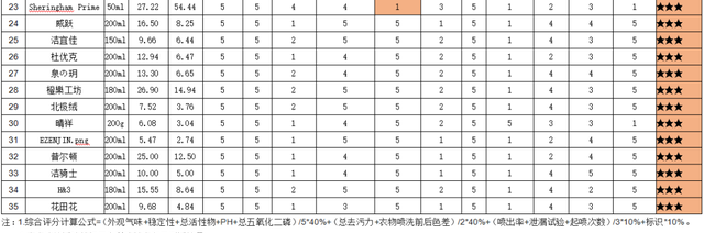 羽绒服干洗剂大测评!5款哪个最好用图9