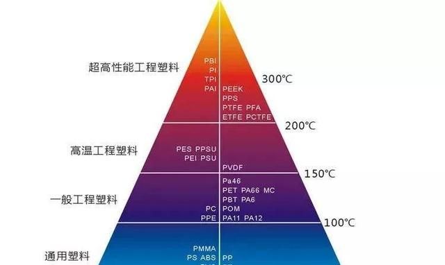 耐高温的工程塑料有哪些图1