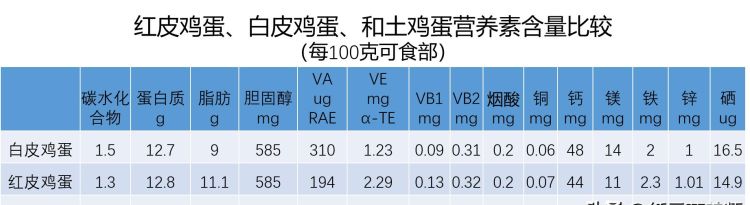 笨鸡蛋和普通鸡蛋有什么区别,哪个更有营养价值图3