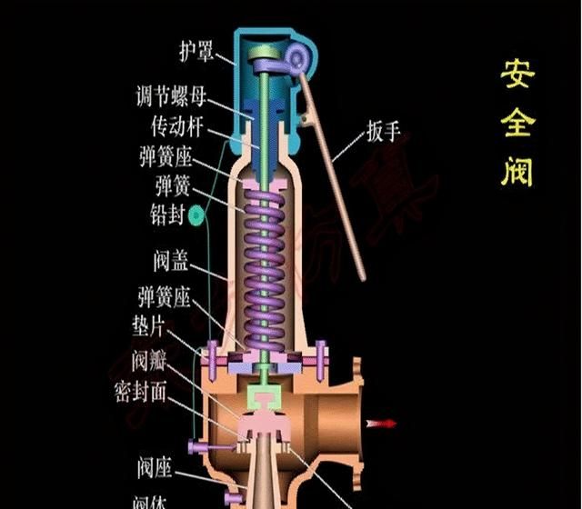 安全阀基础知识(安全阀在线校验基础知识)图1