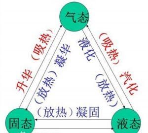 中学物理轻松学13熔化和凝固,八年级上册物理熔化和凝固的例子图4