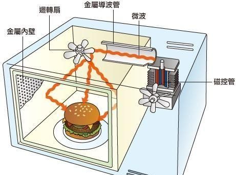 微波炉是否有辐射(微波炉电磁炉辐射)图1