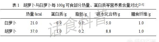 吃胡萝卜好还是白萝卜好(羊肉白萝卜胡萝卜一起吃)图2