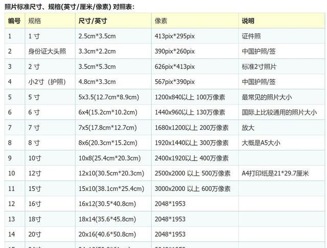 标准证件照尺寸对照表,以及在线拍照制作方法图2