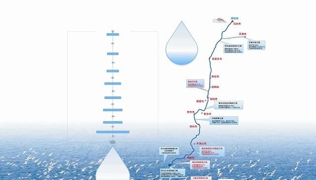 南水北调一年向北方调多少水,南水北调现在一年调多少图6