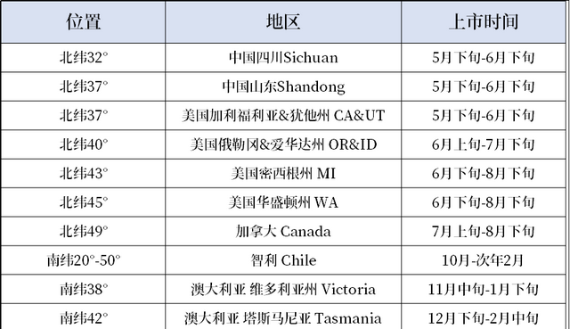 车厘子的产地有哪些(怎么区分车厘子的等级和产地)图6