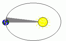 为什么会有近日点和远日点图4
