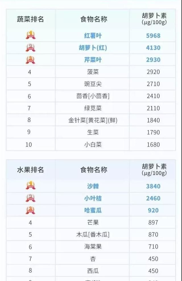 胡萝卜素含量最高的蔬菜水果图5