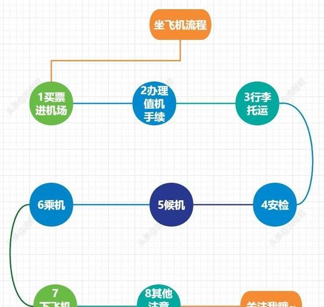 超详细乘飞机流程与注意事项图解图1