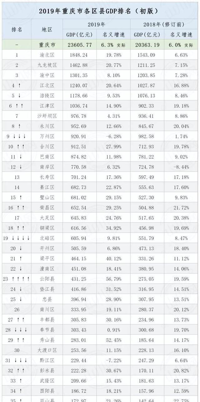 重庆的綦江区发展情况好吗图1