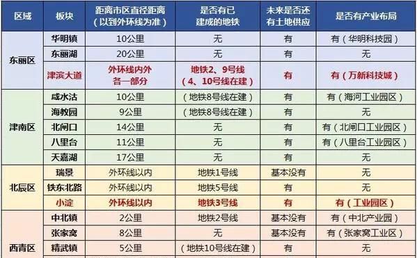 天津市西北角新规划,天津市城区新规划图8