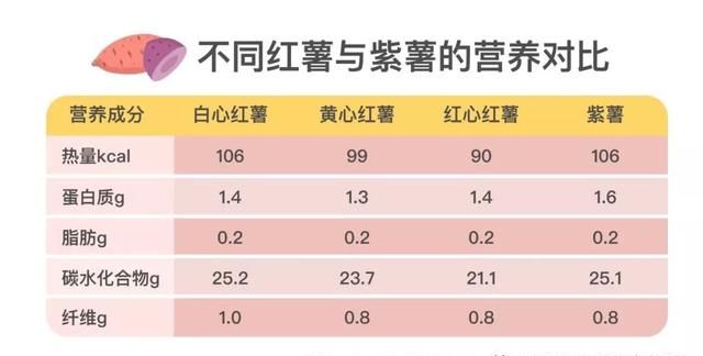 紫薯和红薯哪一个减肥效果更好(减肥期间可以用红薯紫薯代餐嘛)图3