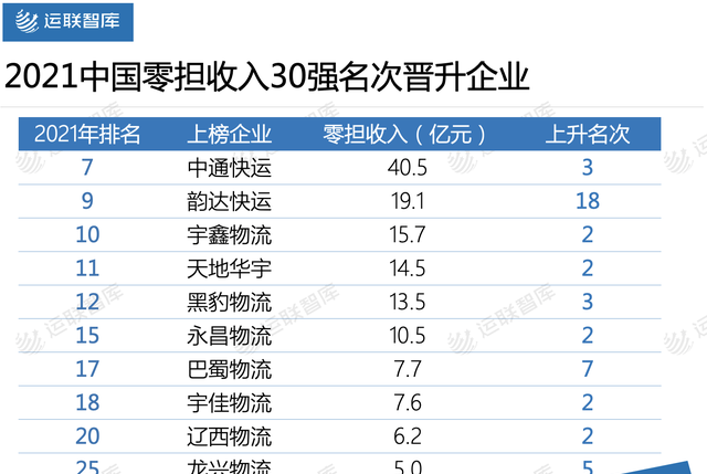 2020年中国零担企业30强排行榜图4