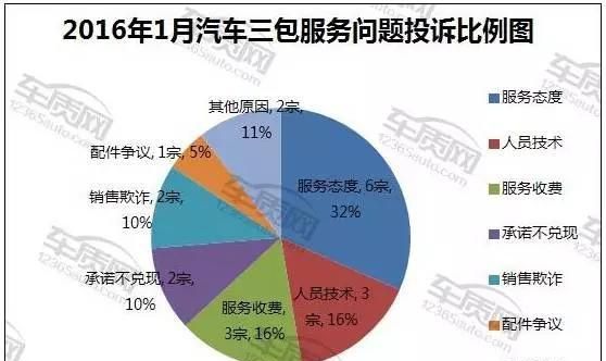 汽车三包问题(汽车三包问题怎么解决)图2