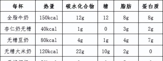 全脂低脂脱脂牛奶哪种好图4