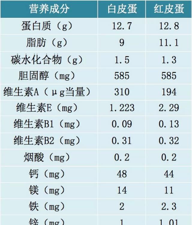 鸡蛋究竟是红皮好还是白皮好呢图3