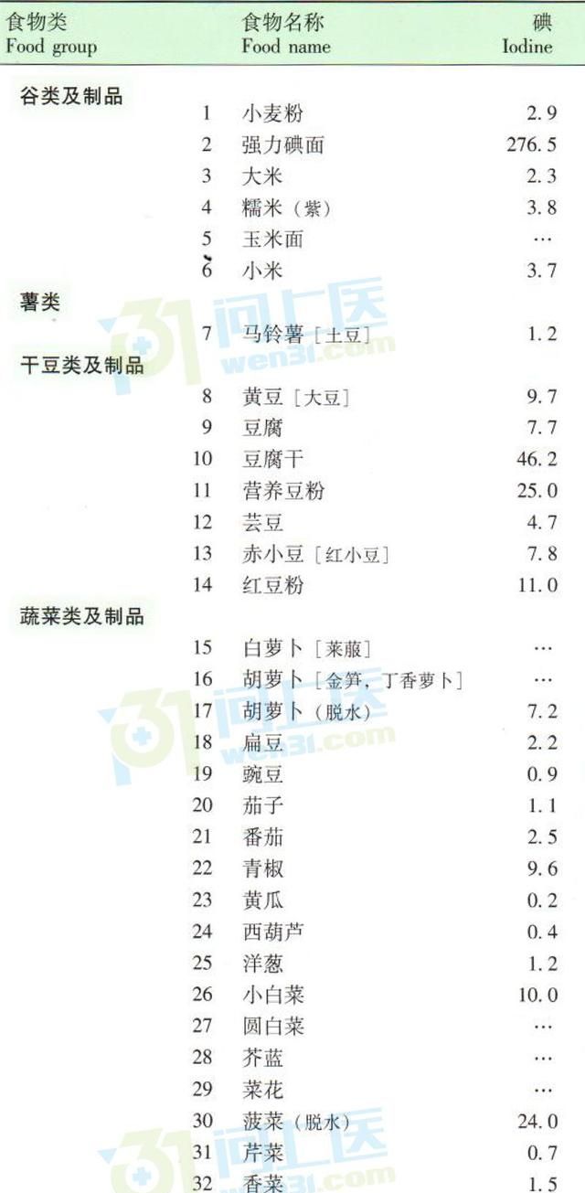 碘含量高的食物有哪些,含碘量高的食物和蔬菜都有哪些图1