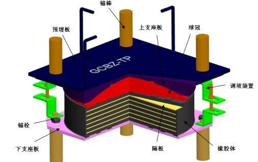 桥梁支座选型,这几招儿解决桥梁设计师的苦恼!图5