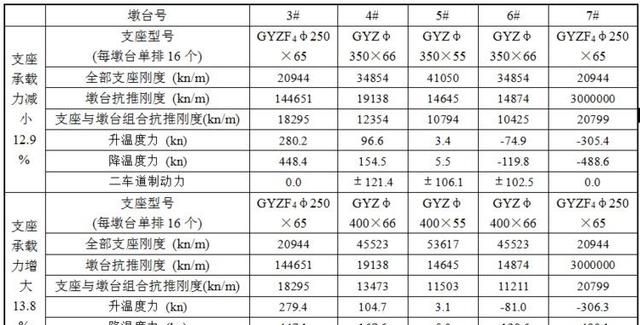 桥梁支座选型,这几招儿解决桥梁设计师的苦恼!图21