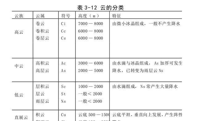 如何描述不同种类的云图2