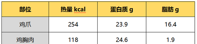 凤爪美容还不胖?这 2 个误区要要尽快了解!图2