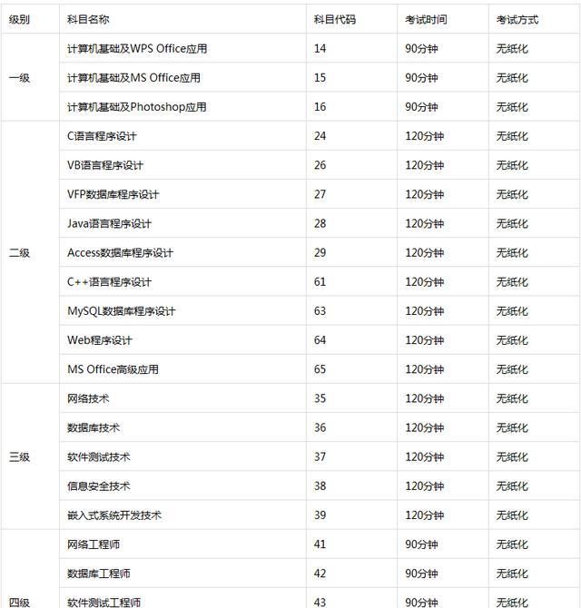 计算机等级考试有多少等级(江苏省计算机等级考试报名)图1