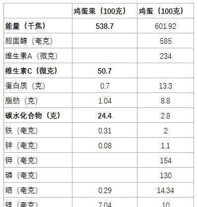 鸡蛋果糖尿病可以吃吗,鸡蛋果适合什么血糖高的人吃图2