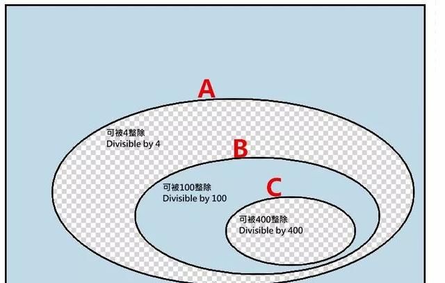 什么是闰年?怎样快速判断一个年份是不是闰年呢图3