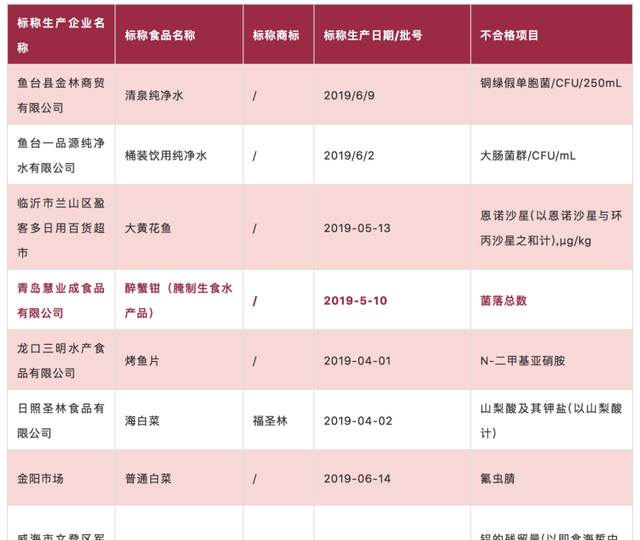 ​青岛人爱吃的醉蟹钳出事儿了！菌落超标！还有这些企业上了黑名单图1