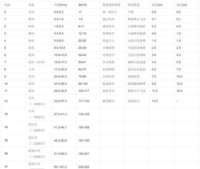 台风的等级是怎样划分的图3