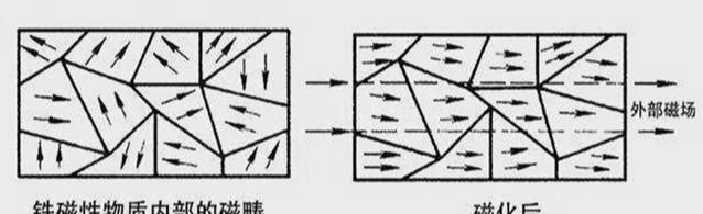 磁铁吸硬币是什么原理,磁铁原理讲解图4