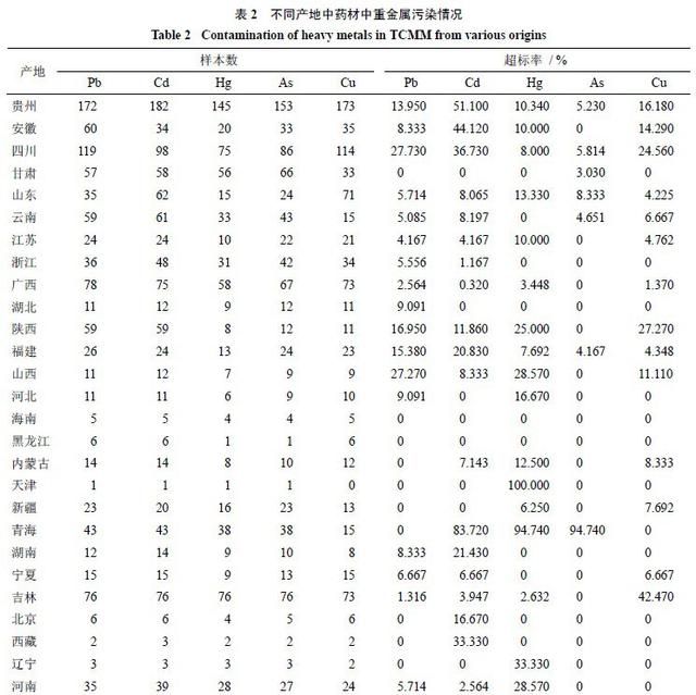 北京三七含重金属吗(北京三七重金属超标)图3