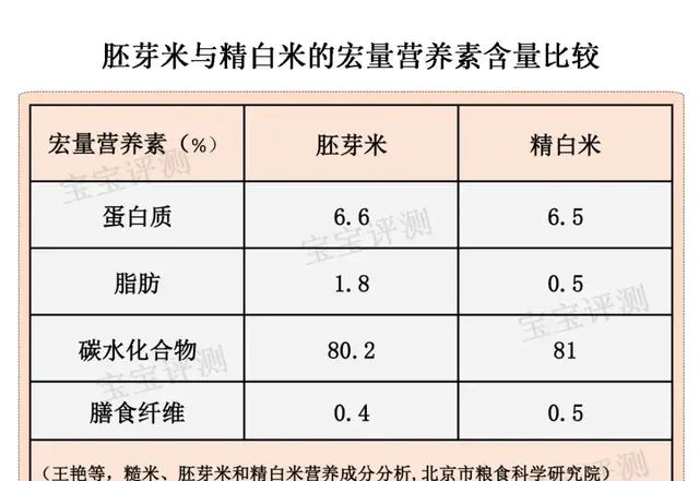 给宝宝吃胚芽米真的值得吗?注意这四点是什么图4