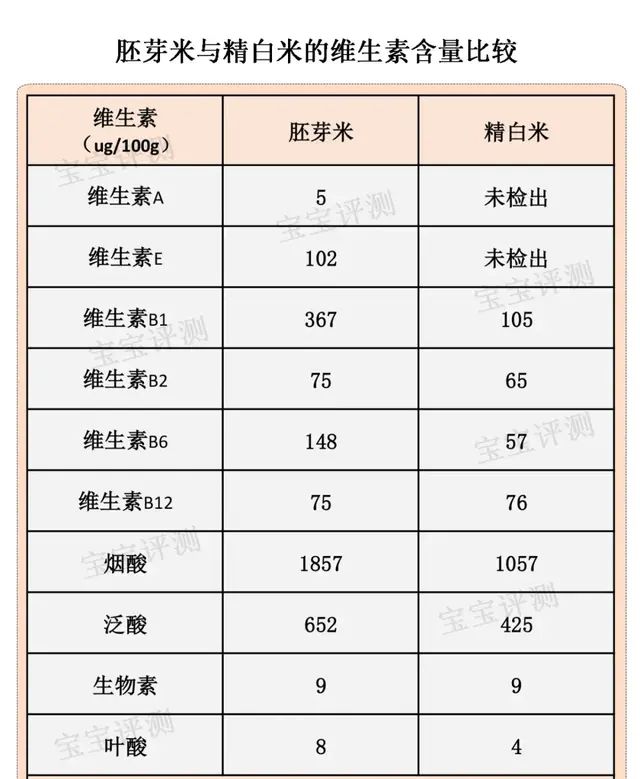 给宝宝吃胚芽米真的值得吗?注意这四点是什么图6