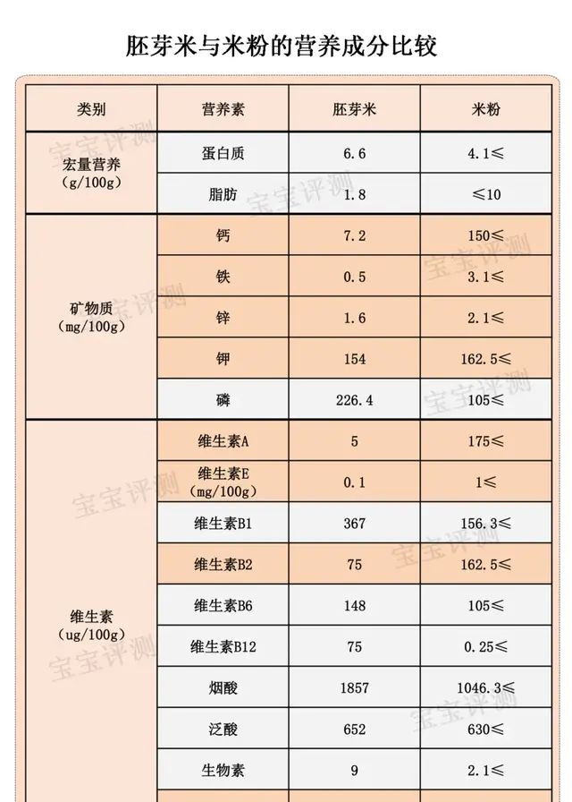 给宝宝吃胚芽米真的值得吗?注意这四点是什么图7