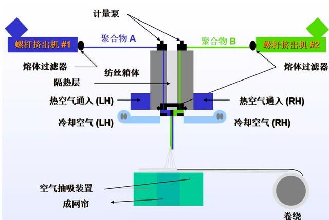 为什么熔喷布会飞花,熔喷布飞花是什么原因图3