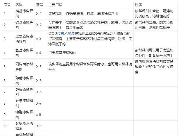 装修如何合理使用油漆稀释剂呢(用了油漆稀释剂怎么补救)图1