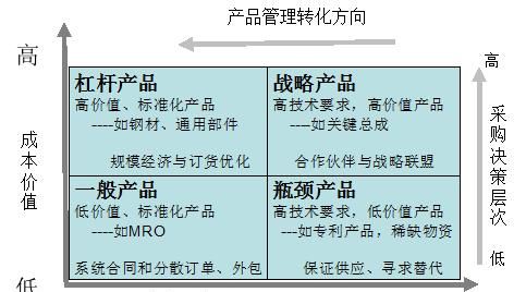 间接采购中如何管理利益相关者,采购管理的相关利益者图1