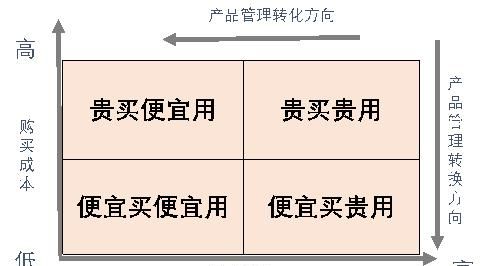 间接采购中如何管理利益相关者,采购管理的相关利益者图3