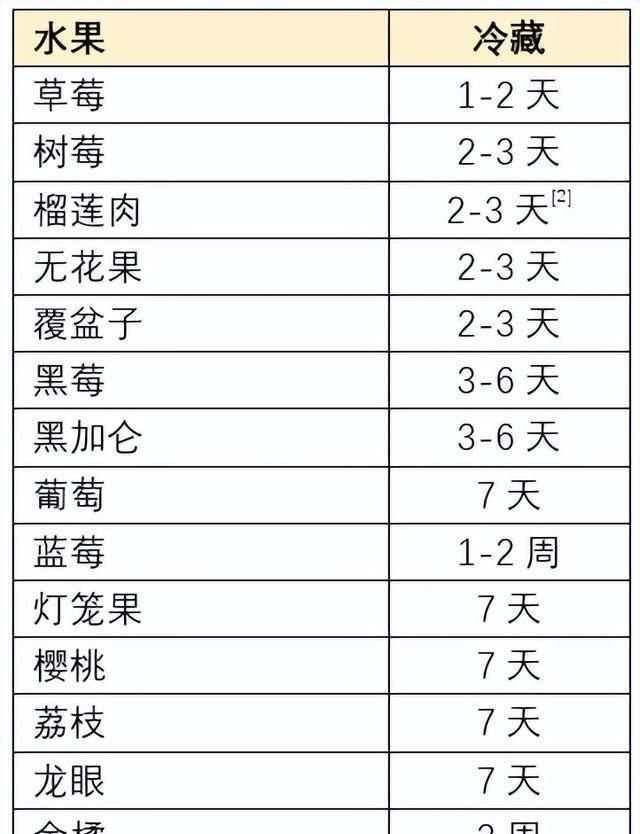 这15种水果可别放冰箱(六种水果不适合放冰箱)图2