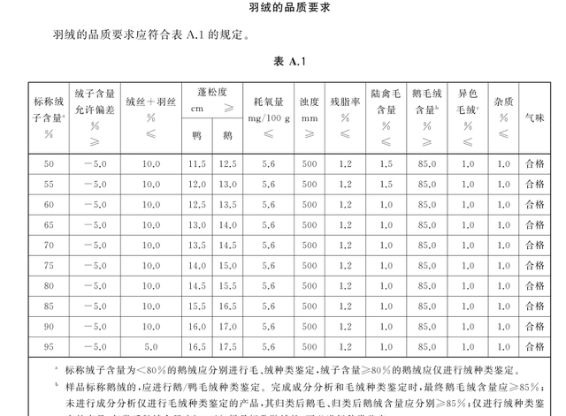 新国标羽绒服绒子含量啥时候执行图1