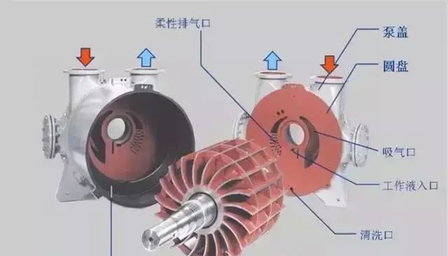 总结最全的11种真空泵的应用(各种真空泵的具体应用大全)图3