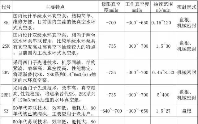 总结最全的11种真空泵的应用(各种真空泵的具体应用大全)图4