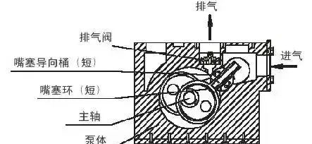 总结最全的11种真空泵的应用(各种真空泵的具体应用大全)图10