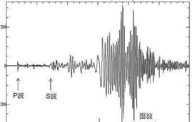 地震属于什么波(反射波法地震勘探)图1