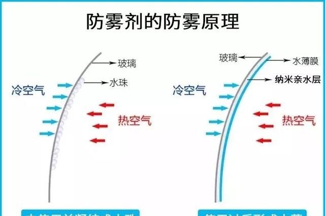 防止车窗玻璃起雾的小妙招,下雨天车窗外玻璃起雾小妙招图15