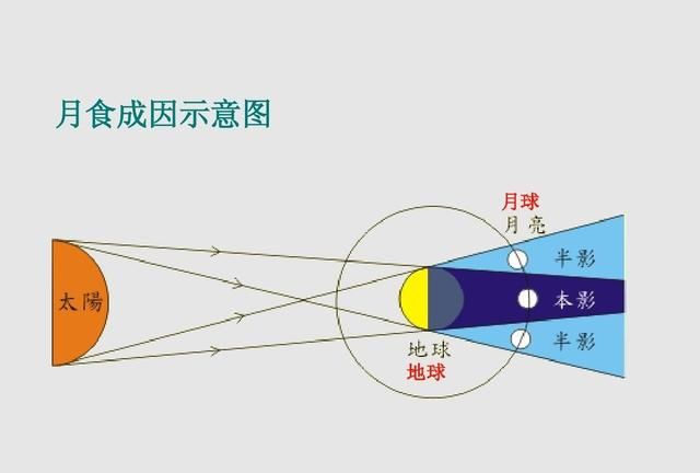 月食的成因,月食的成因和条件图2