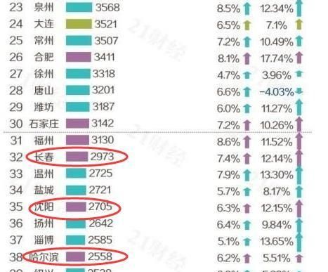 东北三省省会哪个城市发展潜力大图1